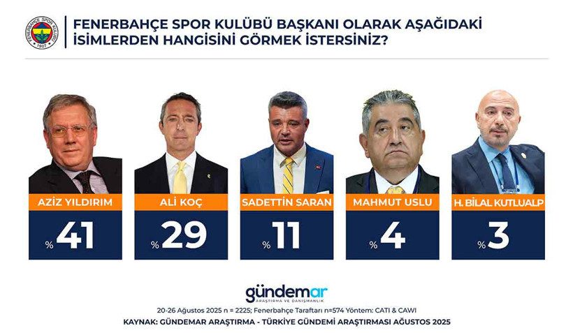 Fenerbahçe Yönetimi ve Taraftarın Beklentileri: Adaylar, Yatırımlar ve Şampiyonluk Işığı