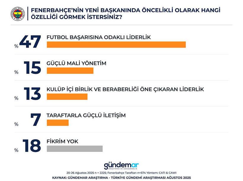 Fenerbahçe Yönetimi ve Taraftarın Beklentileri: Adaylar, Yatırımlar ve Şampiyonluk Işığı