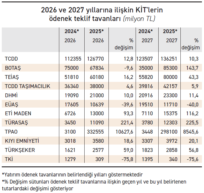 KİT’lerin Yatırım Ödeneklerinde Büyük Artış: 2026-2028 Dönemi için Yeni Tavanlar ve Kaynak Dağılımı