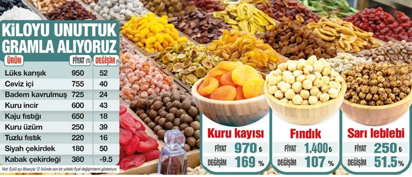 Kuruyemiş Fiyatları Dalgası: 2024 ve İlk 6 Ayının Global ve Yerel Etkileri