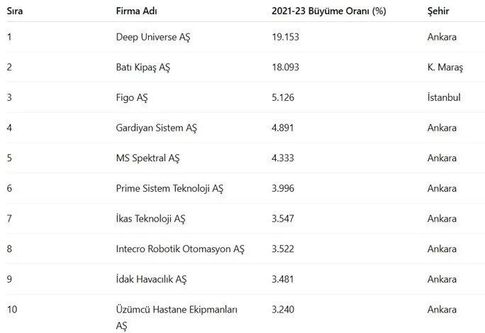 Türkiye’nin En Hızlı Büyüyen 100 Şirketi: İhracattan Verimlilik Artışına Kapsamlı Bir Değerlendirme