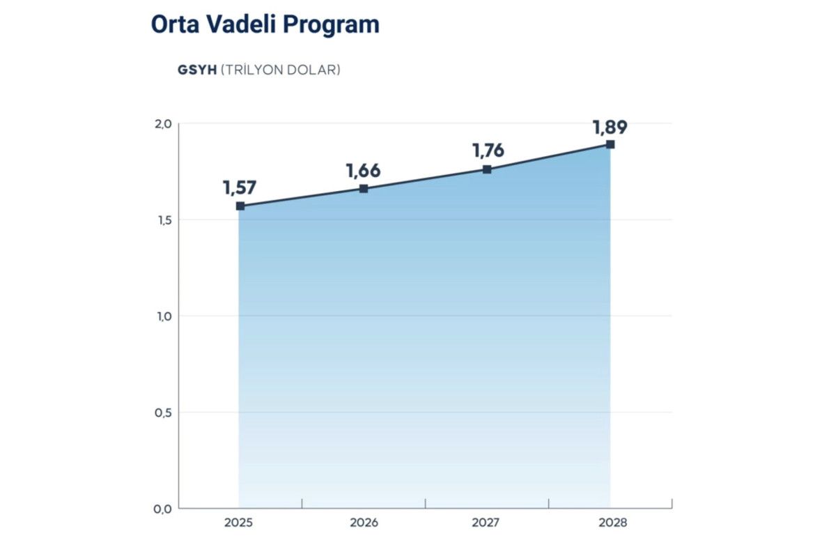 Türkiye’nin Orta Vadeli Programında Enflasyon ve Büyüme Tahminleri Güncellendi